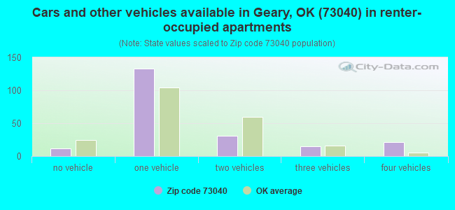 Cars and other vehicles available in Geary, OK (73040) in renter-occupied apartments