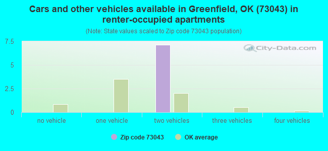 Cars and other vehicles available in Greenfield, OK (73043) in renter-occupied apartments