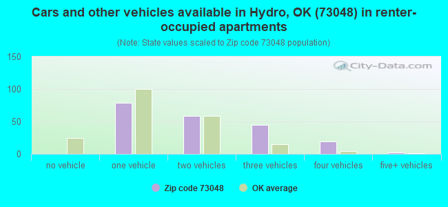 Cars and other vehicles available in Hydro, OK (73048) in renter-occupied apartments