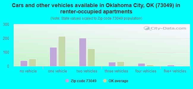 Cars and other vehicles available in Oklahoma City, OK (73049) in renter-occupied apartments