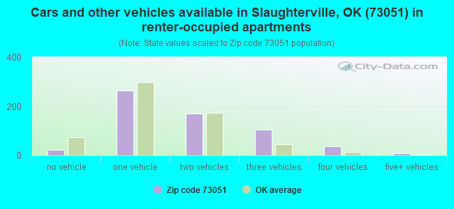 Cars and other vehicles available in Slaughterville, OK (73051) in renter-occupied apartments