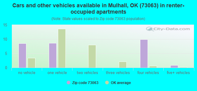 Cars and other vehicles available in Mulhall, OK (73063) in renter-occupied apartments