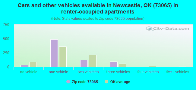 Cars and other vehicles available in Newcastle, OK (73065) in renter-occupied apartments