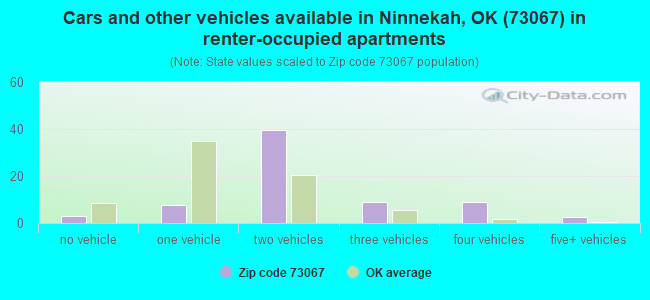 Cars and other vehicles available in Ninnekah, OK (73067) in renter-occupied apartments