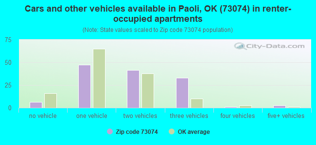 Cars and other vehicles available in Paoli, OK (73074) in renter-occupied apartments