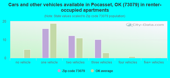 Cars and other vehicles available in Pocasset, OK (73079) in renter-occupied apartments