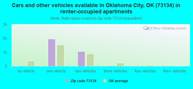 Cars and other vehicles available in Oklahoma City, OK (73134) in renter-occupied apartments
