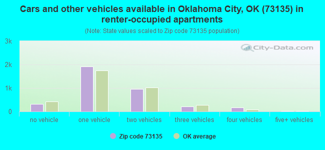 Cars and other vehicles available in Oklahoma City, OK (73135) in renter-occupied apartments