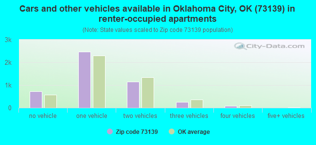 Cars and other vehicles available in Oklahoma City, OK (73139) in renter-occupied apartments