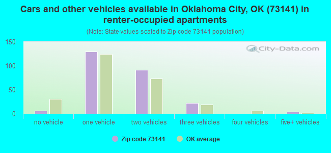 Cars and other vehicles available in Oklahoma City, OK (73141) in renter-occupied apartments