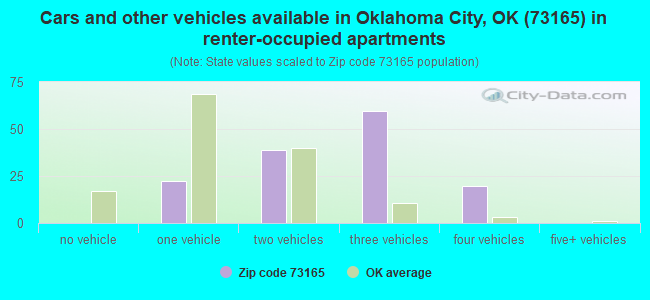 Cars and other vehicles available in Oklahoma City, OK (73165) in renter-occupied apartments