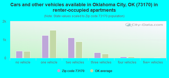 Cars and other vehicles available in Oklahoma City, OK (73170) in renter-occupied apartments