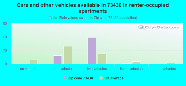 Cars and other vehicles available in 73430 in renter-occupied apartments