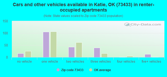 Cars and other vehicles available in Katie, OK (73433) in renter-occupied apartments