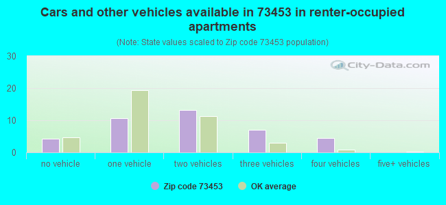 Cars and other vehicles available in 73453 in renter-occupied apartments