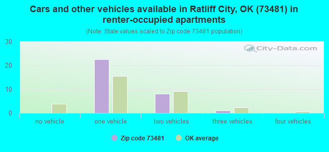 Cars and other vehicles available in Ratliff City, OK (73481) in renter-occupied apartments