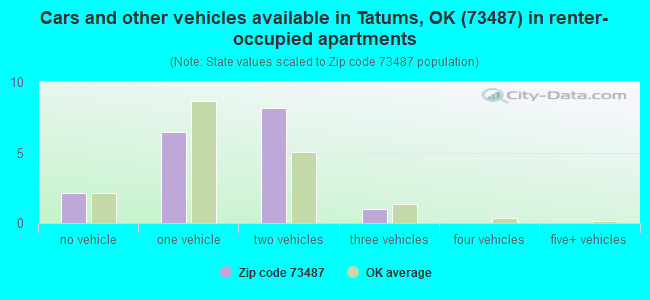 Cars and other vehicles available in Tatums, OK (73487) in renter-occupied apartments