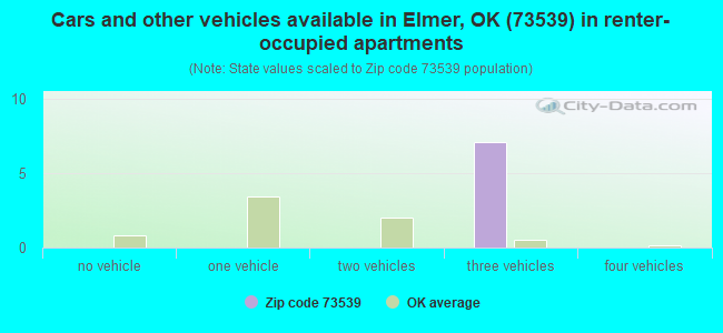 Cars and other vehicles available in Elmer, OK (73539) in renter-occupied apartments