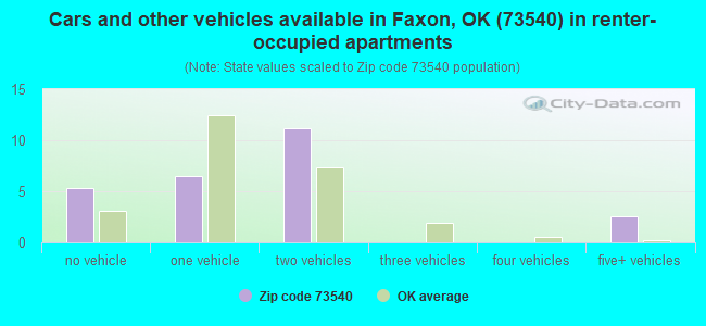 Cars and other vehicles available in Faxon, OK (73540) in renter-occupied apartments