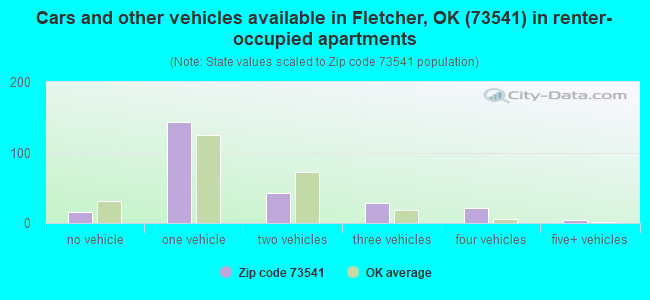 Cars and other vehicles available in Fletcher, OK (73541) in renter-occupied apartments