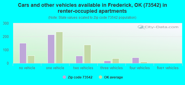 Cars and other vehicles available in Frederick, OK (73542) in renter-occupied apartments