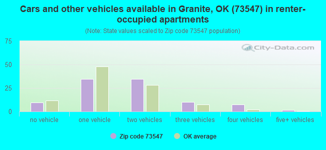 Cars and other vehicles available in Granite, OK (73547) in renter-occupied apartments