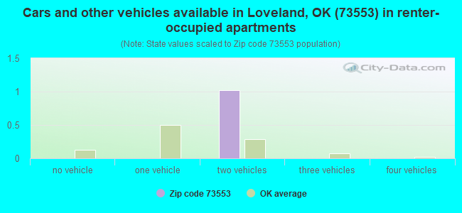 Cars and other vehicles available in Loveland, OK (73553) in renter-occupied apartments