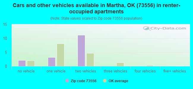 Cars and other vehicles available in Martha, OK (73556) in renter-occupied apartments