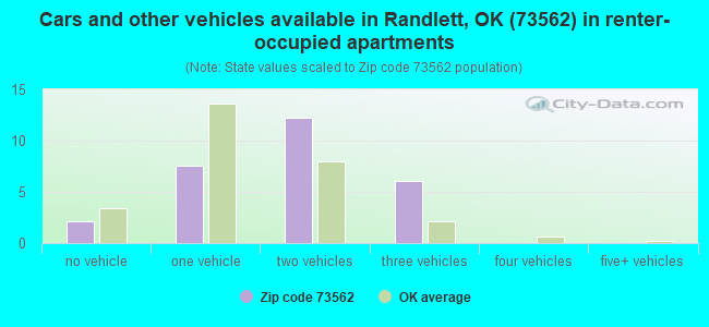 Cars and other vehicles available in Randlett, OK (73562) in renter-occupied apartments