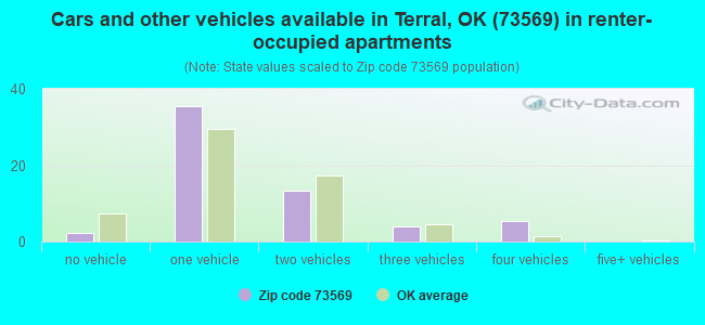 Cars and other vehicles available in Terral, OK (73569) in renter-occupied apartments