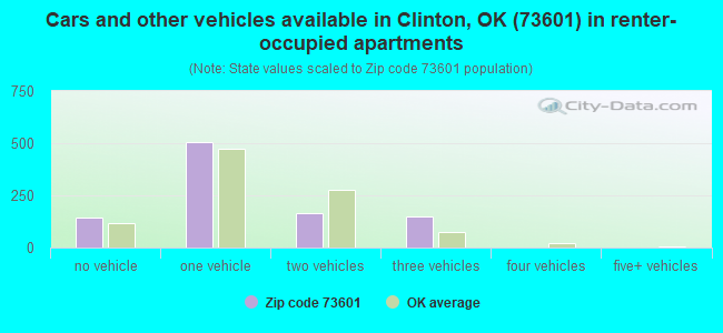 Cars and other vehicles available in Clinton, OK (73601) in renter-occupied apartments