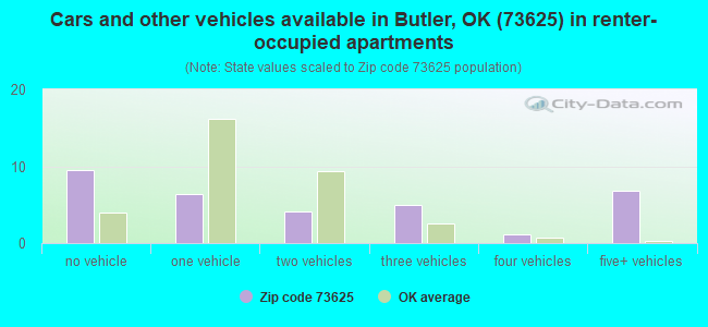 Cars and other vehicles available in Butler, OK (73625) in renter-occupied apartments