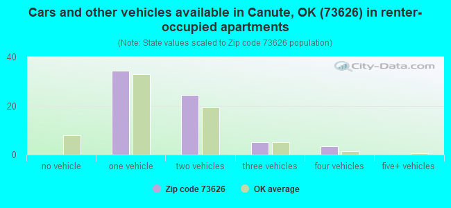 Cars and other vehicles available in Canute, OK (73626) in renter-occupied apartments