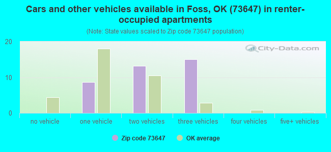 Cars and other vehicles available in Foss, OK (73647) in renter-occupied apartments