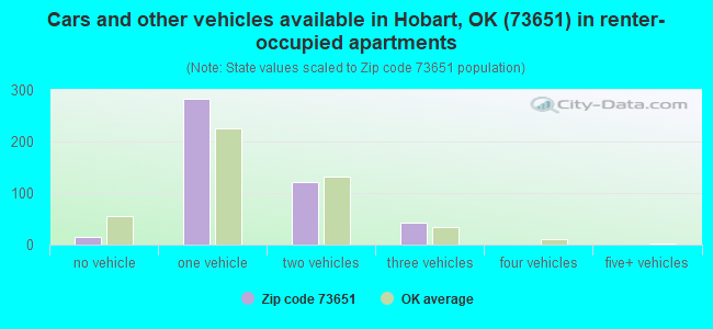 Cars and other vehicles available in Hobart, OK (73651) in renter-occupied apartments