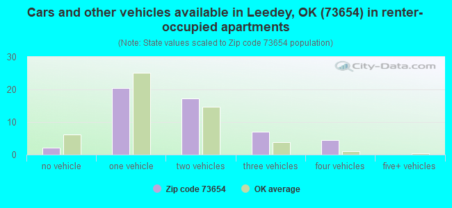 Cars and other vehicles available in Leedey, OK (73654) in renter-occupied apartments