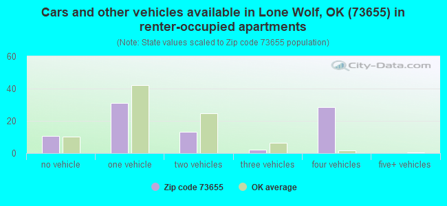 Cars and other vehicles available in Lone Wolf, OK (73655) in renter-occupied apartments