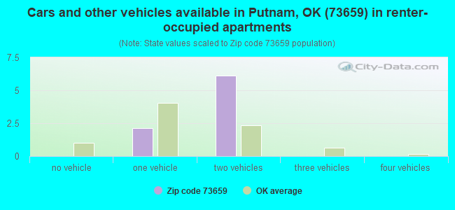 Cars and other vehicles available in Putnam, OK (73659) in renter-occupied apartments