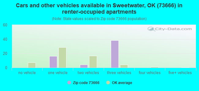 Cars and other vehicles available in Sweetwater, OK (73666) in renter-occupied apartments