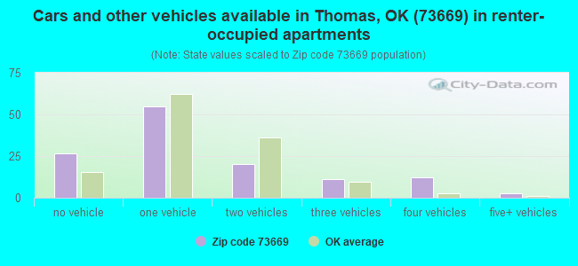 Cars and other vehicles available in Thomas, OK (73669) in renter-occupied apartments