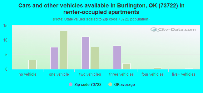 Cars and other vehicles available in Burlington, OK (73722) in renter-occupied apartments
