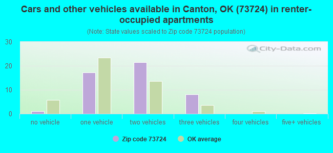 Cars and other vehicles available in Canton, OK (73724) in renter-occupied apartments