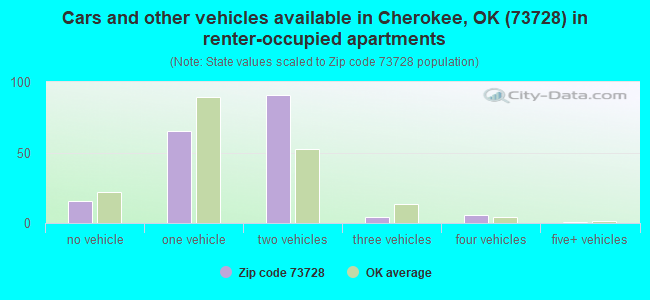 Cars and other vehicles available in Cherokee, OK (73728) in renter-occupied apartments