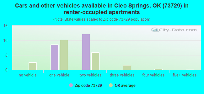 Cars and other vehicles available in Cleo Springs, OK (73729) in renter-occupied apartments