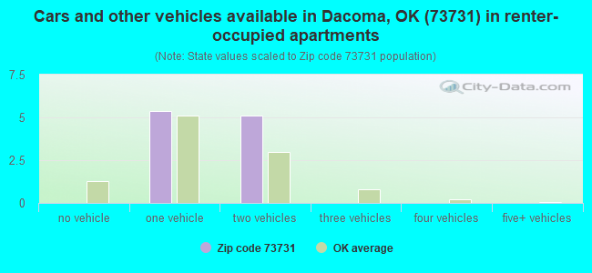 Cars and other vehicles available in Dacoma, OK (73731) in renter-occupied apartments