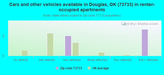 Cars and other vehicles available in Douglas, OK (73733) in renter-occupied apartments