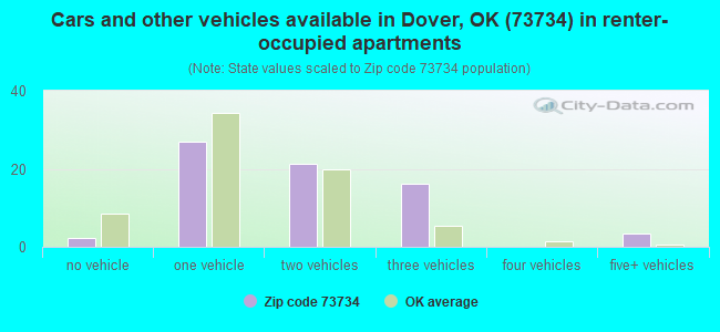 Cars and other vehicles available in Dover, OK (73734) in renter-occupied apartments