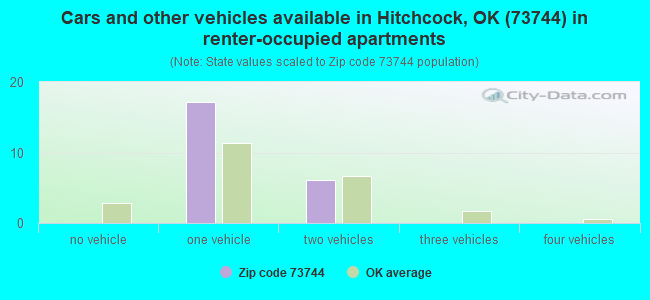Cars and other vehicles available in Hitchcock, OK (73744) in renter-occupied apartments