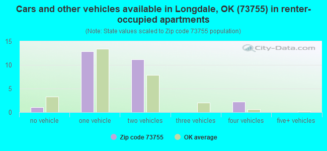 Cars and other vehicles available in Longdale, OK (73755) in renter-occupied apartments