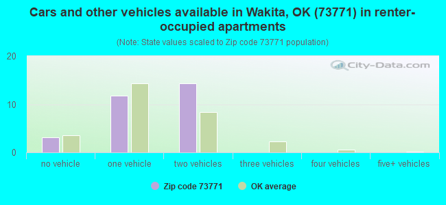 Cars and other vehicles available in Wakita, OK (73771) in renter-occupied apartments